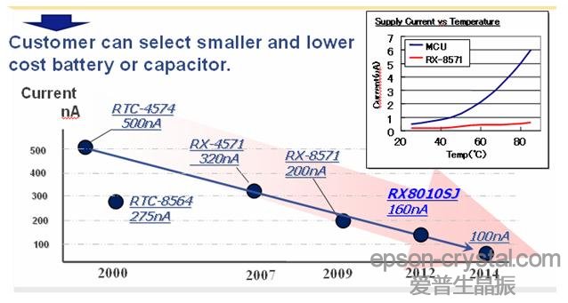 EPSON RX-8010SJ实时时钟?？檠⌒?> </div>
            <p>EPSON RX-8010SJ实时时钟模块选型</p>
            </a> </li>

<li> <a  href=