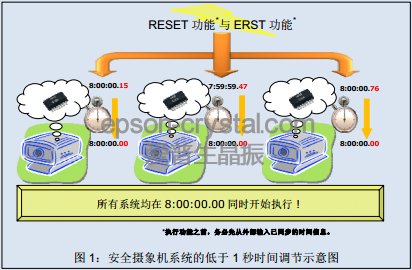 使用爱普生内置32.768kHz晶体的实时时钟模块的高精度对时方法