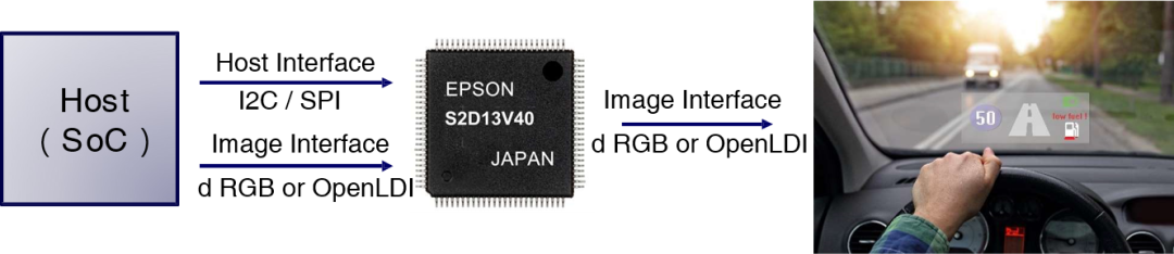 在弯曲的挡风玻璃上校正了图像失真的显示控制器芯片IC S2D13V40