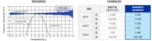 RA8000CE频率温度特性 时间偏差比较.png
