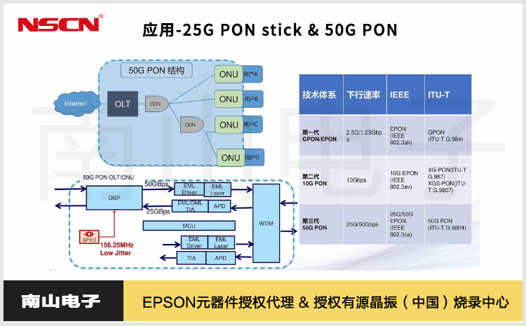 47.新应用-25G PON stick & 50G PON.jpg