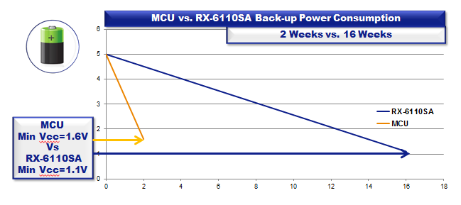 MCU与RX-6110SA备用功耗对比.png
